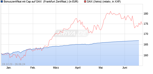 Bonuszertifikat mit Cap auf DAX [DZ BANK AG] (WKN: DJ7S4J) Chart