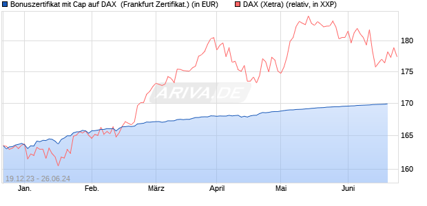 Bonuszertifikat mit Cap auf DAX [DZ BANK AG] (WKN: DJ7S4L) Chart