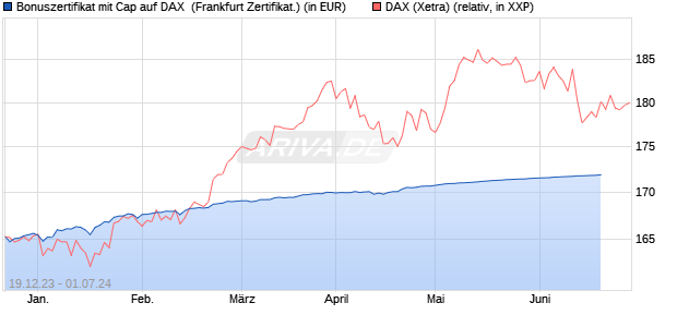 Bonuszertifikat mit Cap auf DAX [DZ BANK AG] (WKN: DJ7S4M) Chart