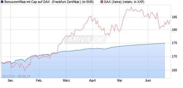 Bonuszertifikat mit Cap auf DAX [DZ BANK AG] (WKN: DJ7S4N) Chart