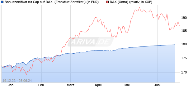 Bonuszertifikat mit Cap auf DAX [DZ BANK AG] (WKN: DJ7S4Q) Chart