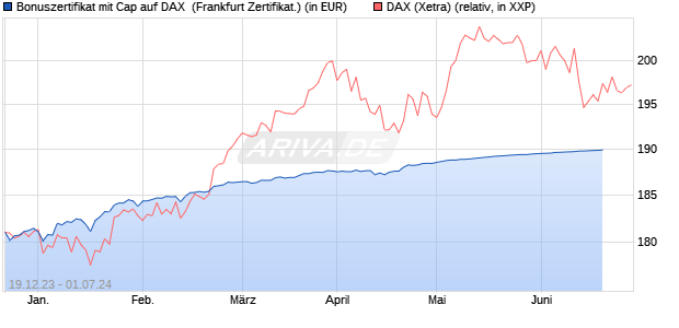 Bonuszertifikat mit Cap auf DAX [DZ BANK AG] (WKN: DJ7S4R) Chart