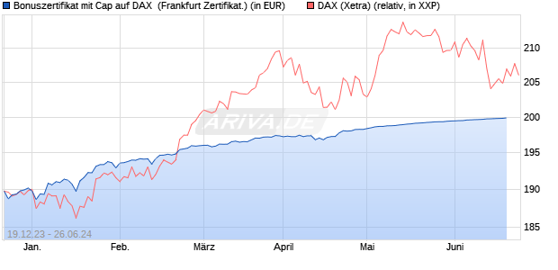 Bonuszertifikat mit Cap auf DAX [DZ BANK AG] (WKN: DJ7S4S) Chart
