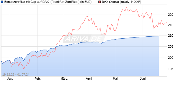 Bonuszertifikat mit Cap auf DAX [DZ BANK AG] (WKN: DJ7S4T) Chart