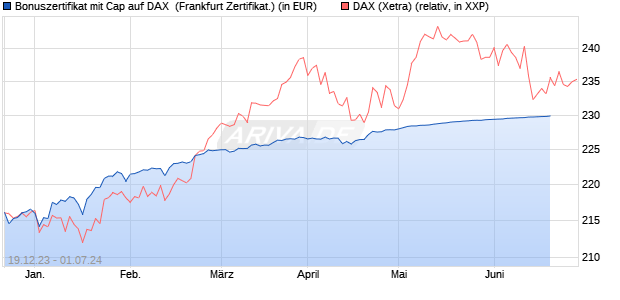 Bonuszertifikat mit Cap auf DAX [DZ BANK AG] (WKN: DJ7S4V) Chart
