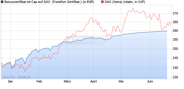 Bonuszertifikat mit Cap auf DAX [DZ BANK AG] (WKN: DJ7S4Y) Chart