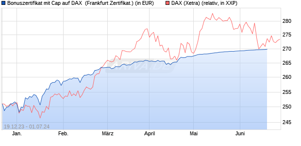 Bonuszertifikat mit Cap auf DAX [DZ BANK AG] (WKN: DJ7S4Z) Chart