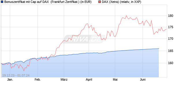 Bonuszertifikat mit Cap auf DAX [DZ BANK AG] (WKN: DJ7S41) Chart