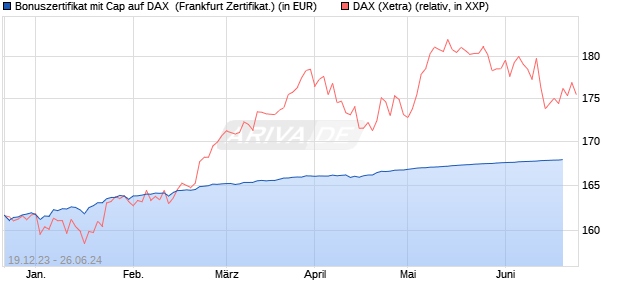 Bonuszertifikat mit Cap auf DAX [DZ BANK AG] (WKN: DJ7S43) Chart