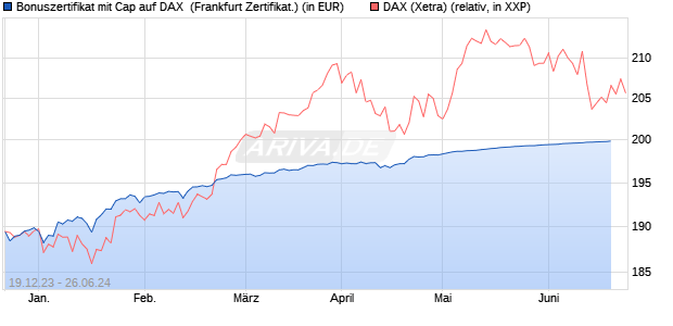 Bonuszertifikat mit Cap auf DAX [DZ BANK AG] (WKN: DJ7S5A) Chart