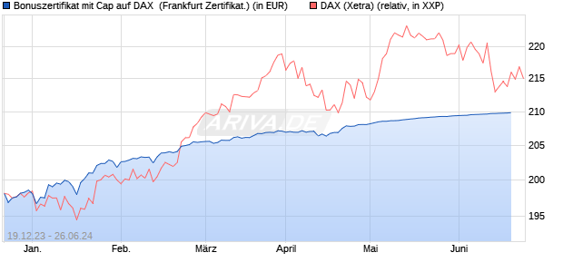Bonuszertifikat mit Cap auf DAX [DZ BANK AG] (WKN: DJ7S5B) Chart