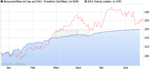 Bonuszertifikat mit Cap auf DAX [DZ BANK AG] (WKN: DJ7S5C) Chart