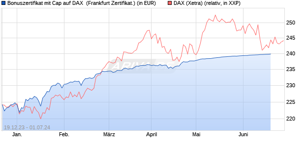 Bonuszertifikat mit Cap auf DAX [DZ BANK AG] (WKN: DJ7S5E) Chart