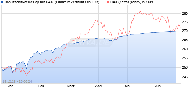 Bonuszertifikat mit Cap auf DAX [DZ BANK AG] (WKN: DJ7S5H) Chart