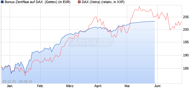 Bonus-Zertifikat auf DAX [Goldman Sachs Bank Euro. (WKN: GG1A5L) Chart
