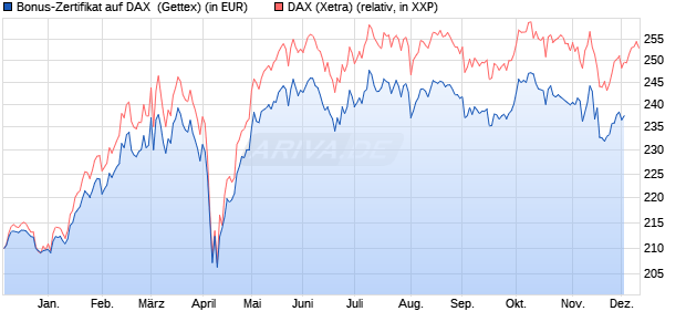 Bonus-Zertifikat auf DAX [Goldman Sachs Bank Euro. (WKN: GG1A5N) Chart