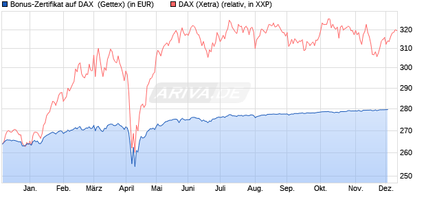 Bonus-Zertifikat auf DAX [Goldman Sachs Bank Euro. (WKN: GG1A6C) Chart