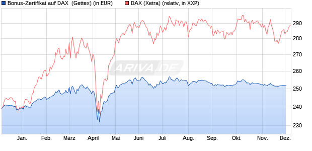 Bonus-Zertifikat auf DAX [Goldman Sachs Bank Euro. (WKN: GG1A6K) Chart