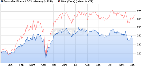 Bonus-Zertifikat auf DAX [Goldman Sachs Bank Euro. (WKN: GG1A6S) Chart