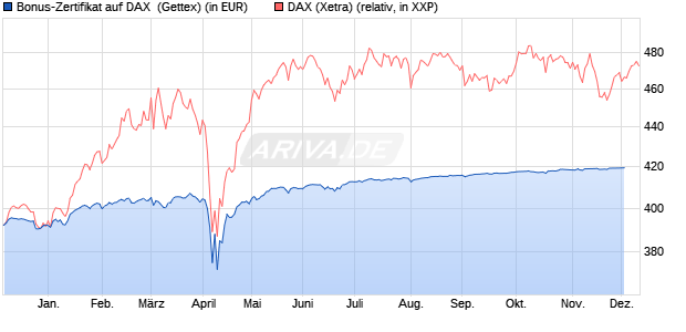Bonus-Zertifikat auf DAX [Goldman Sachs Bank Euro. (WKN: GG1A7X) Chart