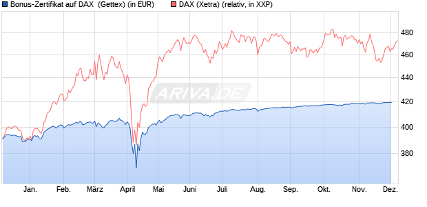 Bonus-Zertifikat auf DAX [Goldman Sachs Bank Euro. (WKN: GG1A82) Chart