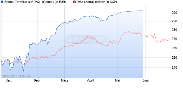 Bonus-Zertifikat auf DAX [Goldman Sachs Bank Euro. (WKN: GG1A85) Chart