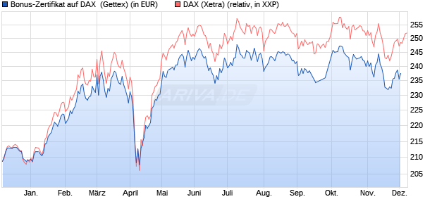 Bonus-Zertifikat auf DAX [Goldman Sachs Bank Euro. (WKN: GG1A8H) Chart