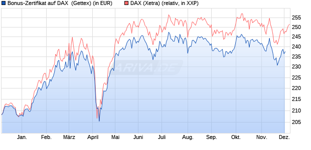 Bonus-Zertifikat auf DAX [Goldman Sachs Bank Euro. (WKN: GG1A8K) Chart