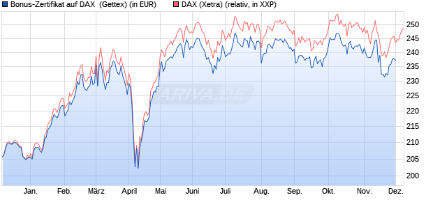 Bonus-Zertifikat auf DAX [Goldman Sachs Bank Euro. (WKN: GG1A8M) Chart