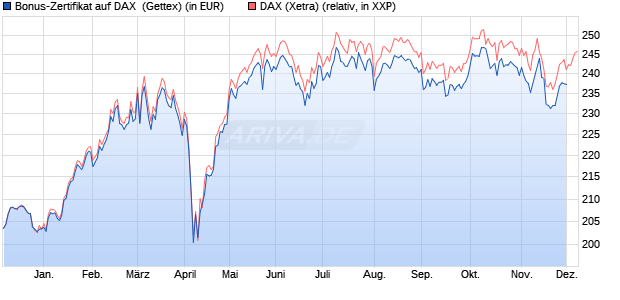 Bonus-Zertifikat auf DAX [Goldman Sachs Bank Euro. (WKN: GG1A8T) Chart