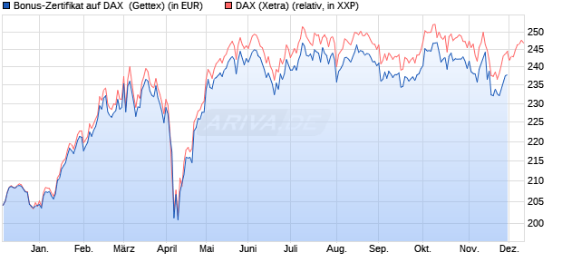 Bonus-Zertifikat auf DAX [Goldman Sachs Bank Euro. (WKN: GG1A8V) Chart