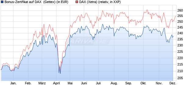 Bonus-Zertifikat auf DAX [Goldman Sachs Bank Euro. (WKN: GG1A9J) Chart
