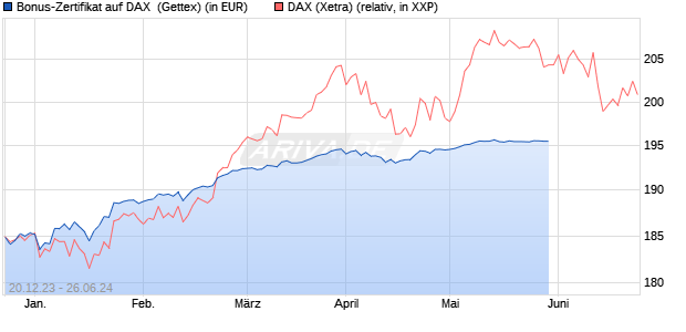 Bonus-Zertifikat auf DAX [Goldman Sachs Bank Euro. (WKN: GG1A9K) Chart
