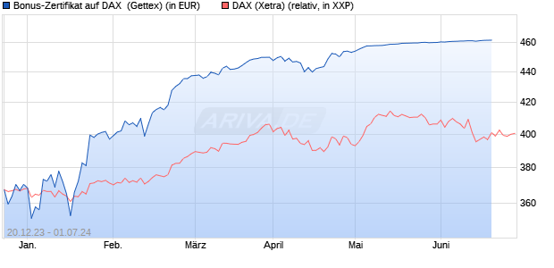 Bonus-Zertifikat auf DAX [Goldman Sachs Bank Euro. (WKN: GG1A9L) Chart