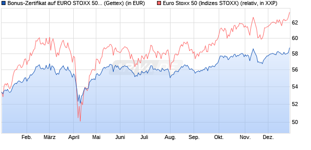 Bonus-Zertifikat auf EURO STOXX 50 [Goldman Sach. (WKN: GG1AA0) Chart