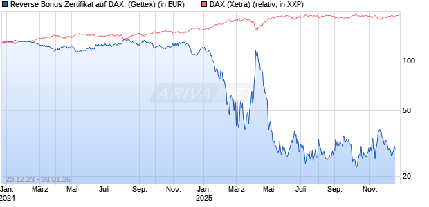 Reverse Bonus Zertifikat auf DAX [Goldman Sachs Bank Europe SE] Chart