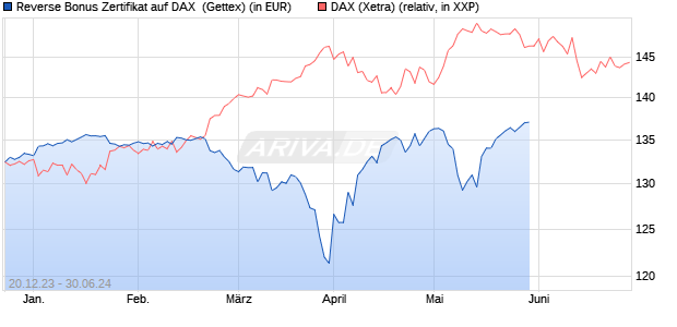 Reverse Bonus Zertifikat auf DAX [Goldman Sachs B. (WKN: GG1AGB) Chart