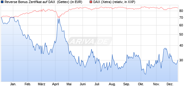 Reverse Bonus Zertifikat auf DAX [Goldman Sachs B. (WKN: GG1AGE) Chart