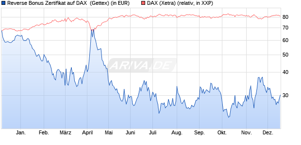 Reverse Bonus Zertifikat auf DAX [Goldman Sachs B. (WKN: GG1AGN) Chart