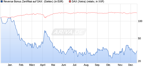 Reverse Bonus Zertifikat auf DAX [Goldman Sachs B. (WKN: GG1AGY) Chart