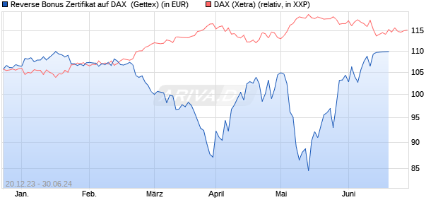 Reverse Bonus Zertifikat auf DAX [Goldman Sachs B. (WKN: GG1AH4) Chart