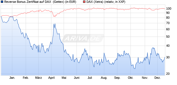 Reverse Bonus Zertifikat auf DAX [Goldman Sachs B. (WKN: GG1AHS) Chart