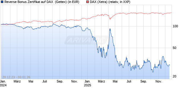Reverse Bonus Zertifikat auf DAX [Goldman Sachs Bank Europe SE] Chart