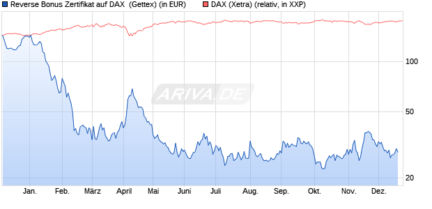 Reverse Bonus Zertifikat auf DAX [Goldman Sachs B. (WKN: GG1AJ8) Chart