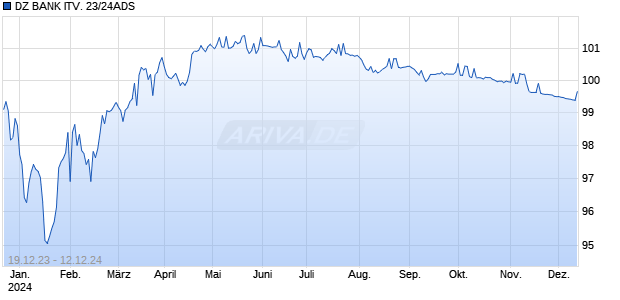 DZ BANK ITV. 23/24ADS Chart