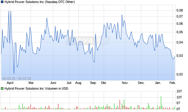 Hybrid Power Solutions Aktie Chart