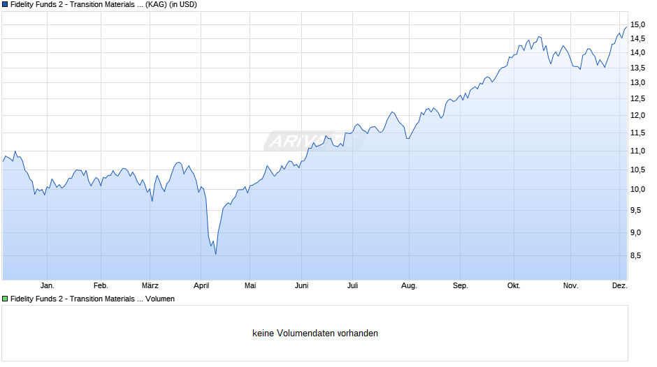 Fidelity Funds 2 - Transition Materials Fund Y-ACC-USD Chart
