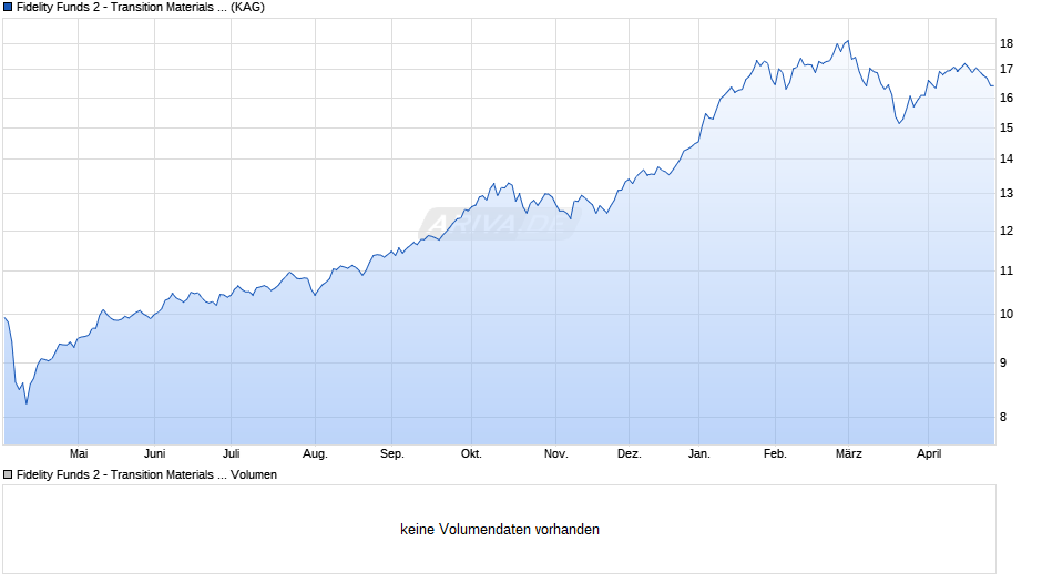 Fidelity Funds 2 - Transition Materials Fund A-ACC-EUR Chart