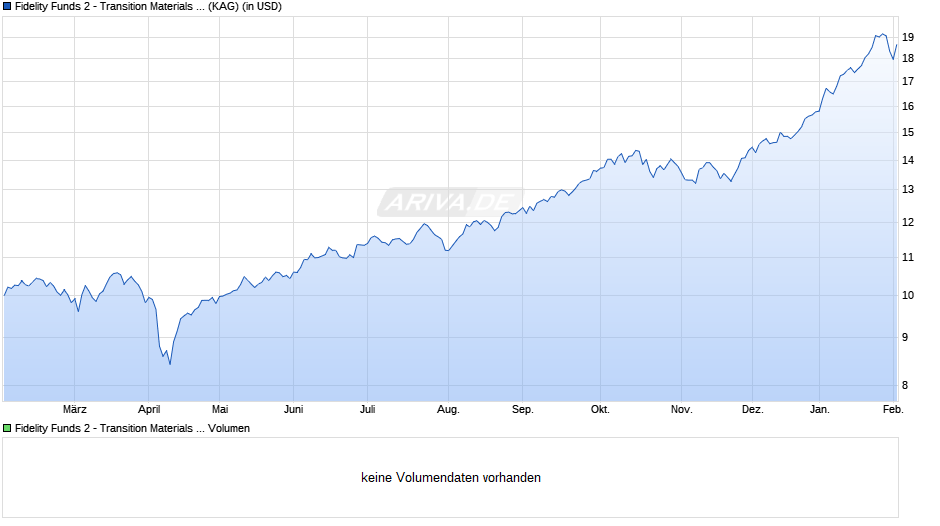 Fidelity Funds 2 - Transition Materials Fund A-ACC-USD Chart