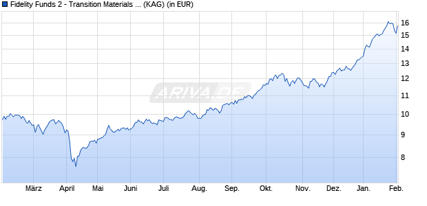 Performance des Fidelity Funds 2 - Transition Materials Fund A-ACC-USD (ISIN LU2701010899)